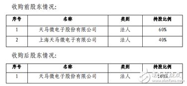 深天馬a發(fā)布公告稱收購上海天馬所持天馬有機發(fā)光40 的股權(quán)